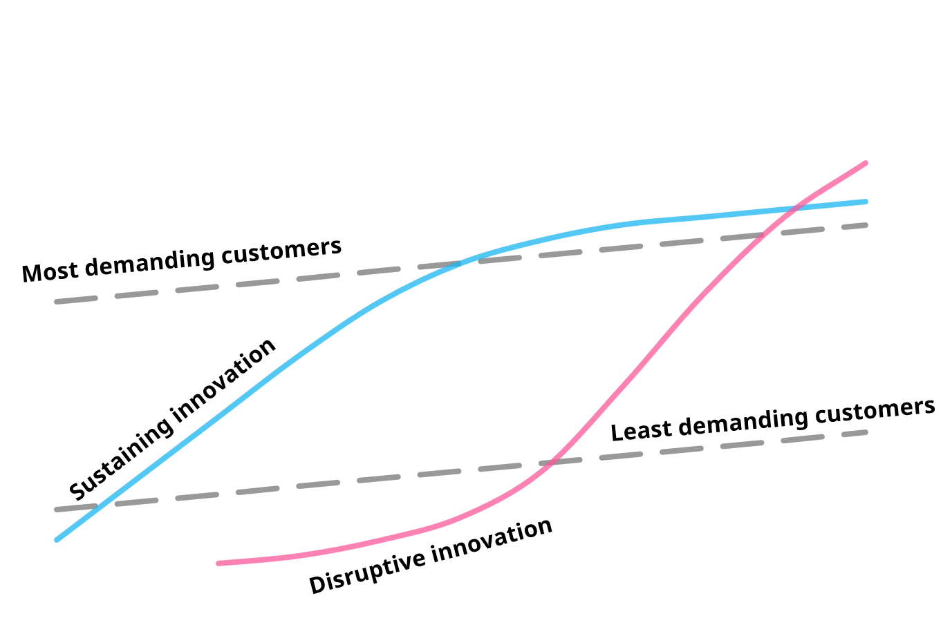 disruptive technologies catching the wave